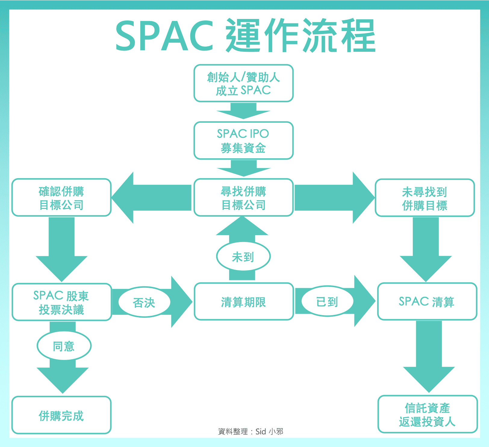 SPAC運作流程