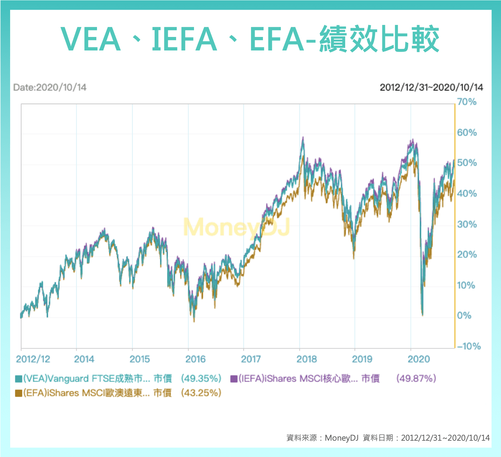 已開發國家 成熟市場 ETF VEA IEFA EFA