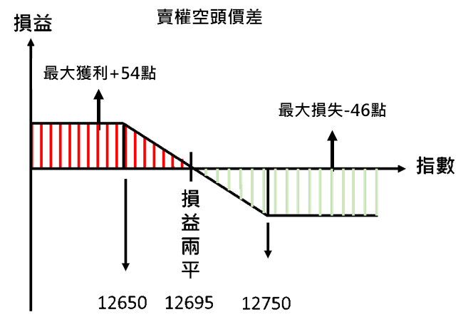 選擇權進階教學 組合策略與進場時機 Stockfeel 股感