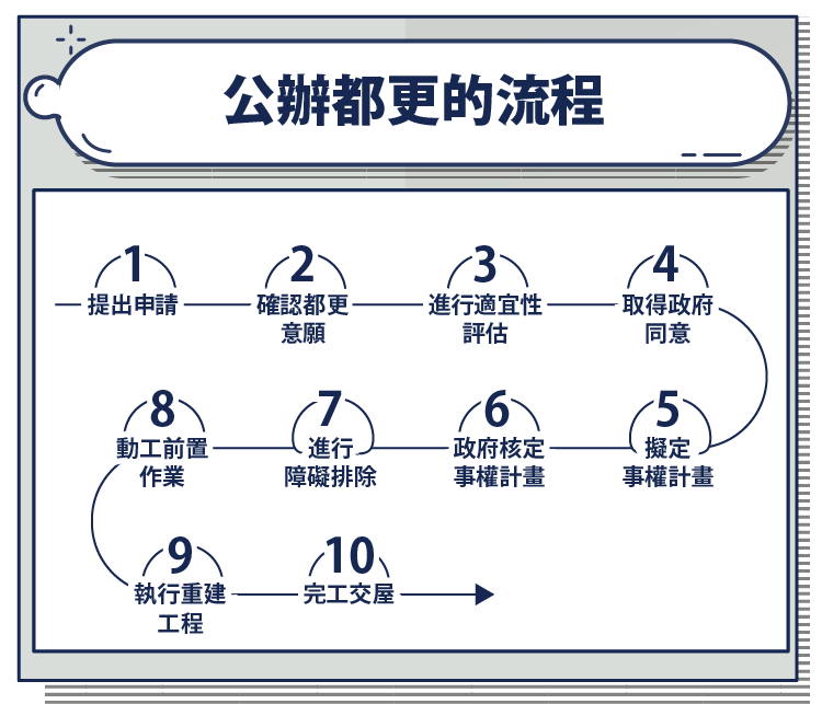 公辦都更自辦都更差在哪 都更條件有哪些 推動流程整理 Stockfeel 股感