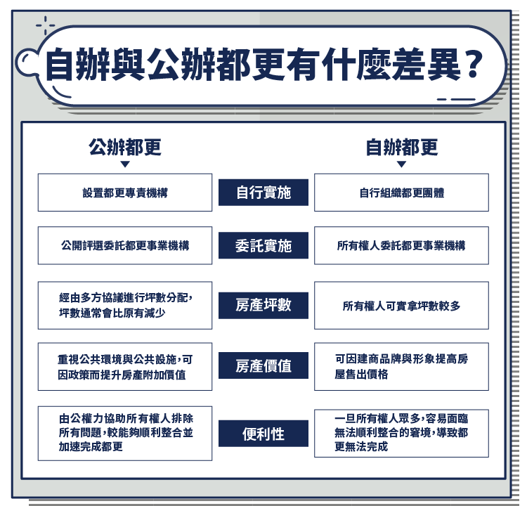 公辦都更自辦都更差在哪 都更條件有哪些 推動流程整理 Stockfeel 股感