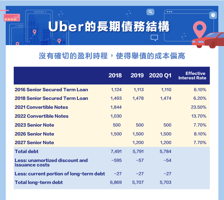 Uber-財務分析- StockFeel 股感