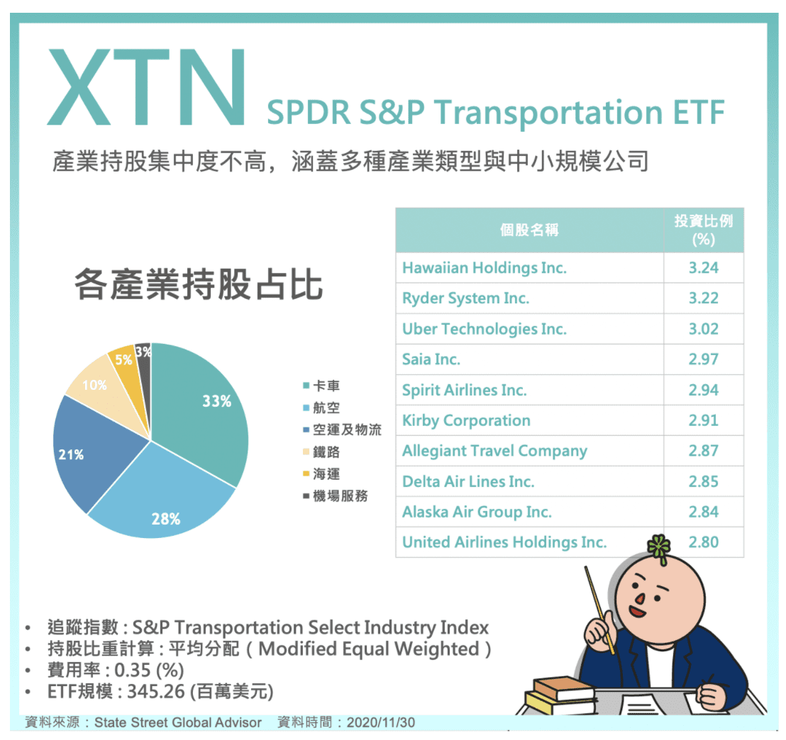 美股投資】疫情助攻下的熱門潛力股！ 交通運輸ETF : IYT 、 XTN - StockFeel 股感