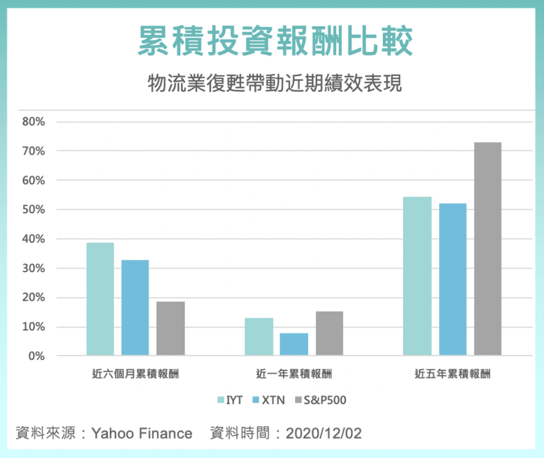美股投資】疫情助攻下的熱門潛力股！ 交通運輸ETF : IYT 、 XTN - StockFeel 股感