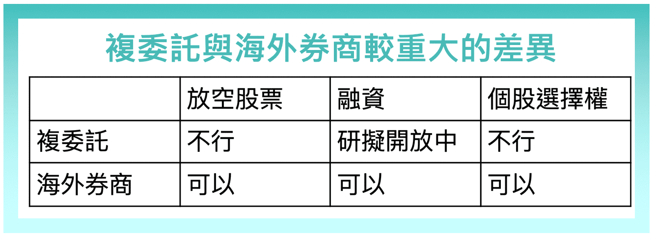 複委託與海外券商重大差異比較（放空、融資、選擇權）