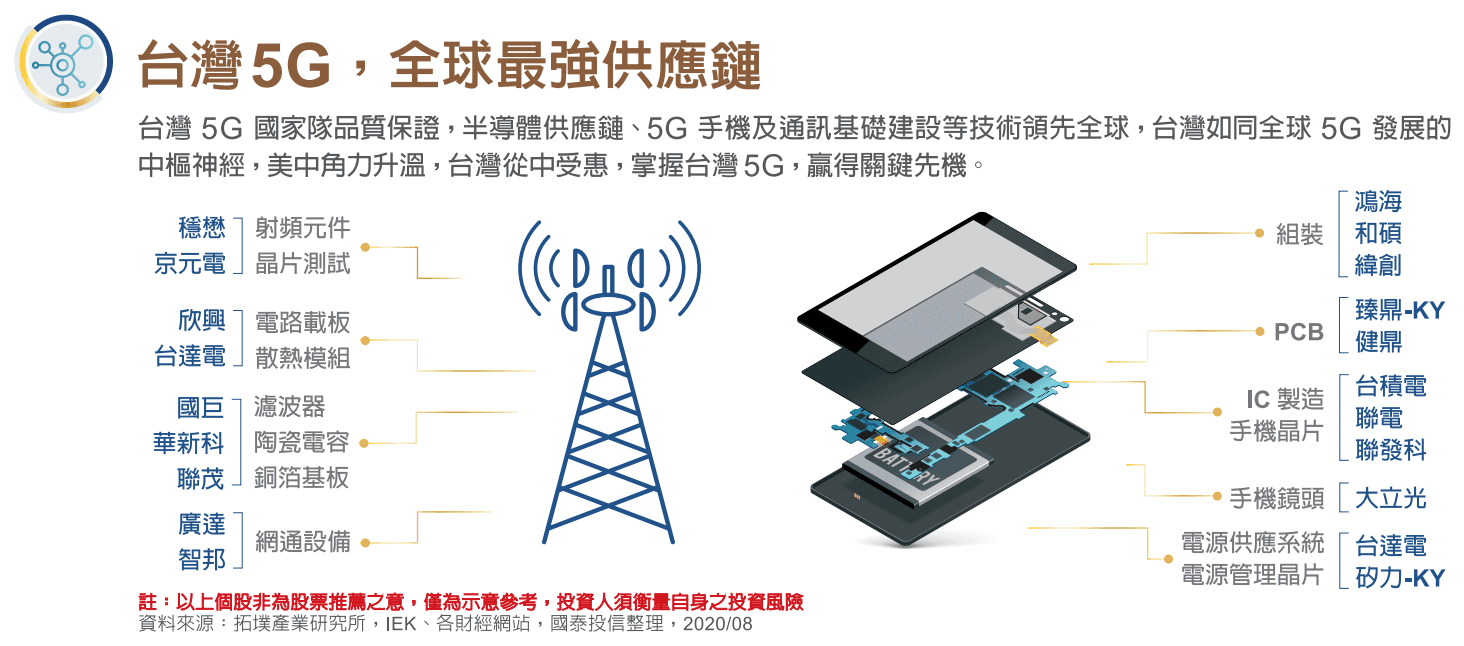 5G 是什麼？5G 概念股、5G ETF 有哪些？5G 資訊總整理！ - StockFeel 股感
