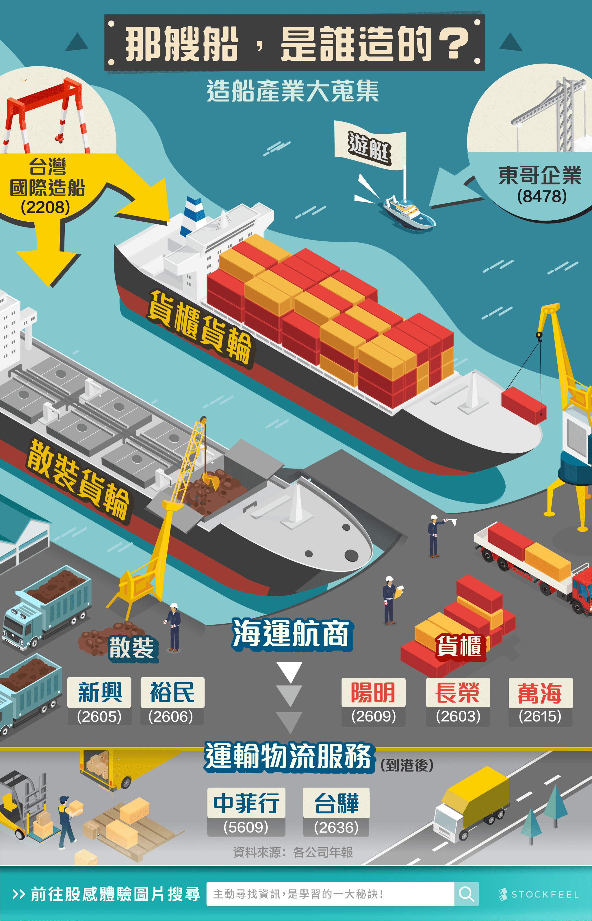 台灣航運股（航運股票、航運概念股）包括：台船(2208)、東哥(8478)、長榮(2603)、陽明(2609)、萬海(2615)、新興、裕民、中菲行、台驊等。