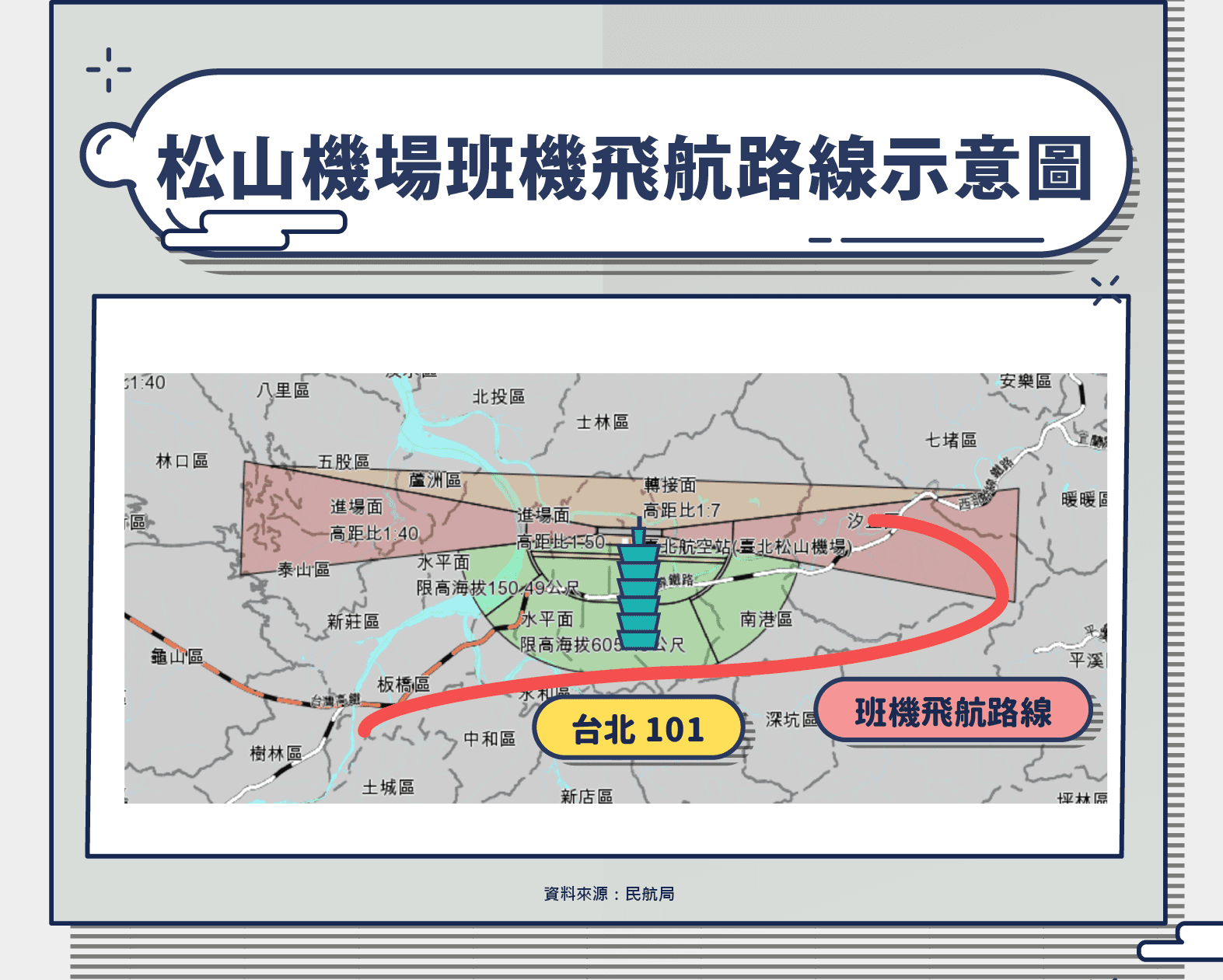 台北101影響飛航路線