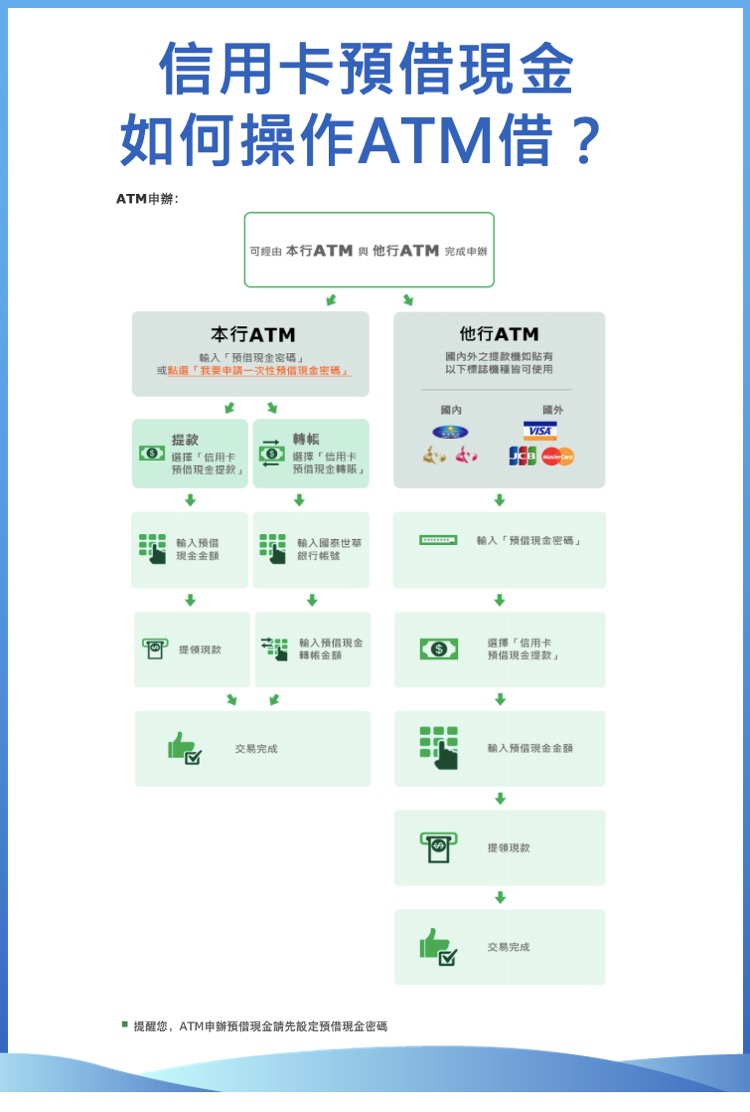 信用卡預借現金 atm 信用卡預借現金 atm