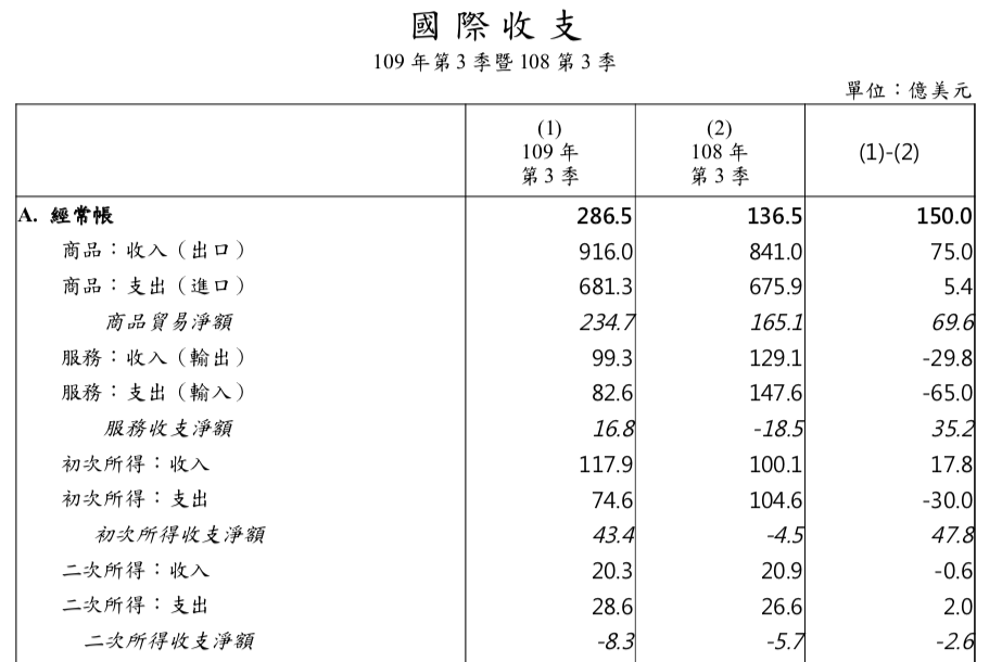 台灣 2020 年第 3 季國際收支經常帳