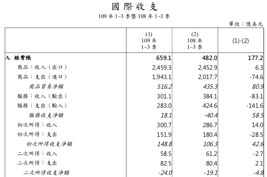 台灣 2020 年 1 ~ 3 季國際收支經常帳
