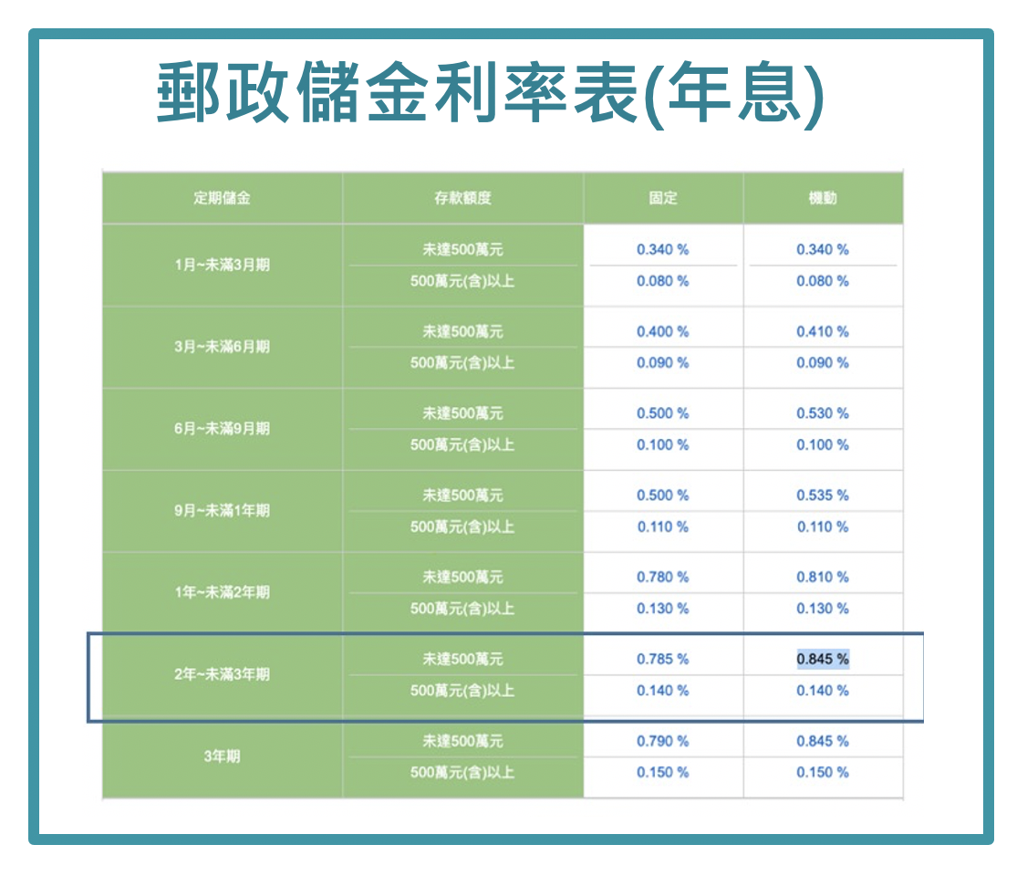 郵政儲金利率表(年息)