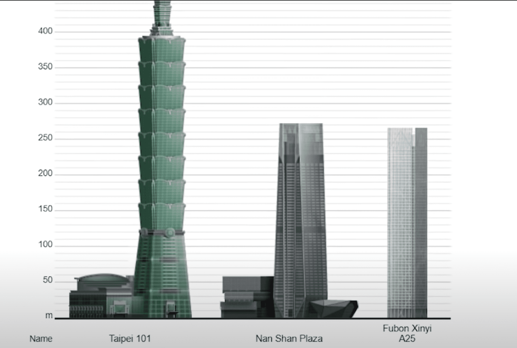 信義區的5 座新大樓 台北天空塔瑰麗酒店富邦a25 南山a21 你聽過幾個 Stockfeel 股感