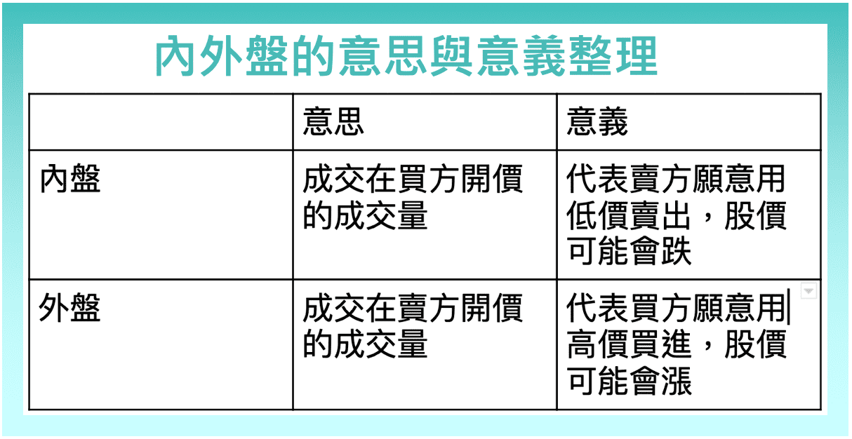 內盤：成交在買方開價的成交量；代表賣方願意用低價賣出，股價可能會跌。外盤：成交在賣方開價的成交量；代表買方願意用高價買進，股價可能會漲。