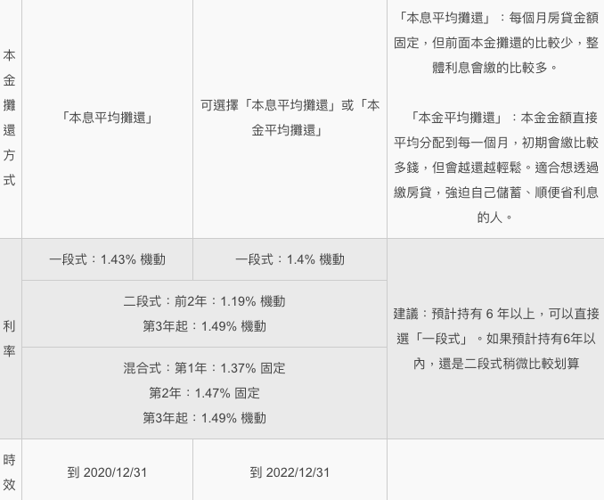 2021 青年首購貸款划算嗎 青年安心購屋方案資格利率貸款成數告訴你 Stockfeel 股感