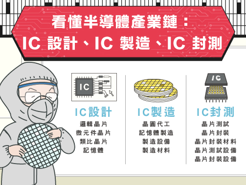 IC 設計是什麼？半導體產業鏈有哪些？IC 設計、IC 製造、IC 封測全解析！.jpg