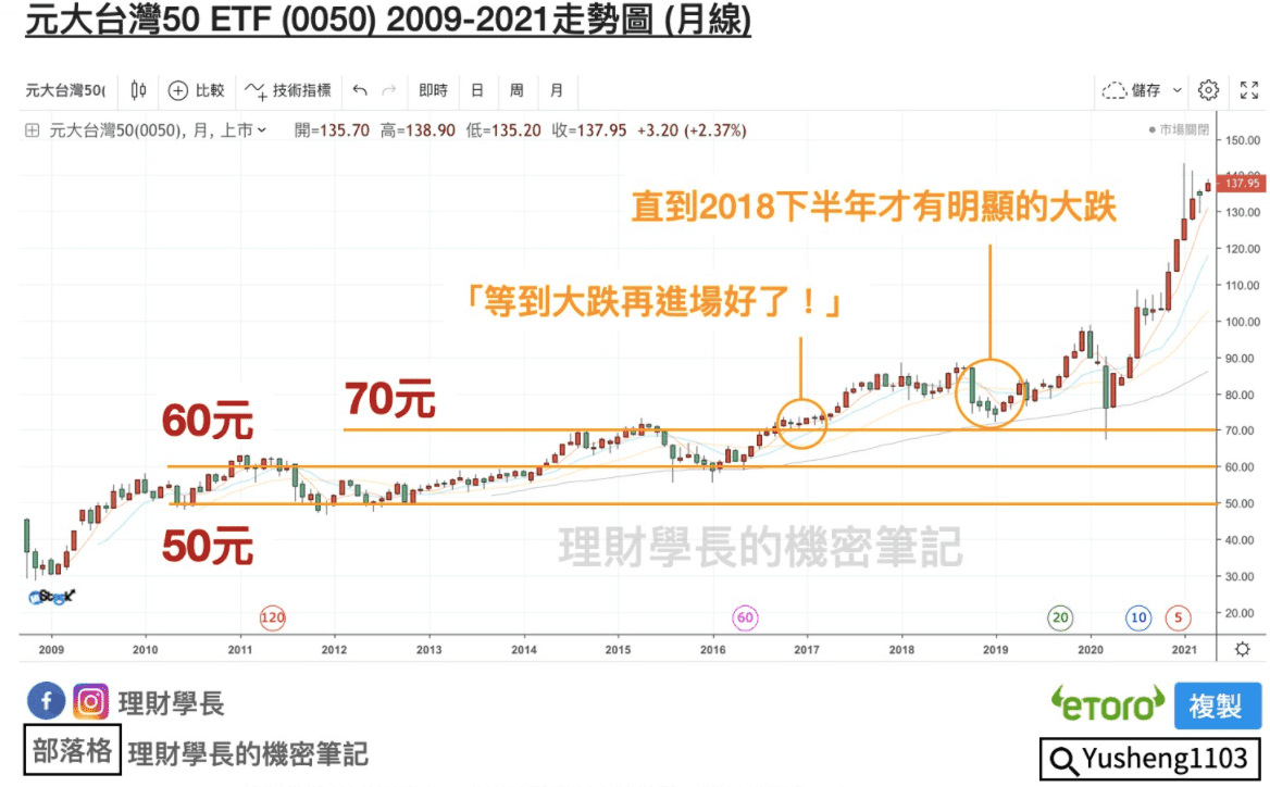 股市高檔」還能進場嗎？要不要等到大跌再進場？ - StockFeel 股感