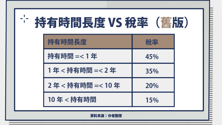 房地合一稅1.0 稅率（ 2021 年 7 月 1 日以前）