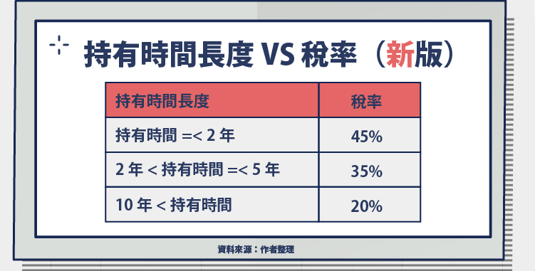 房地合一稅2.0稅率