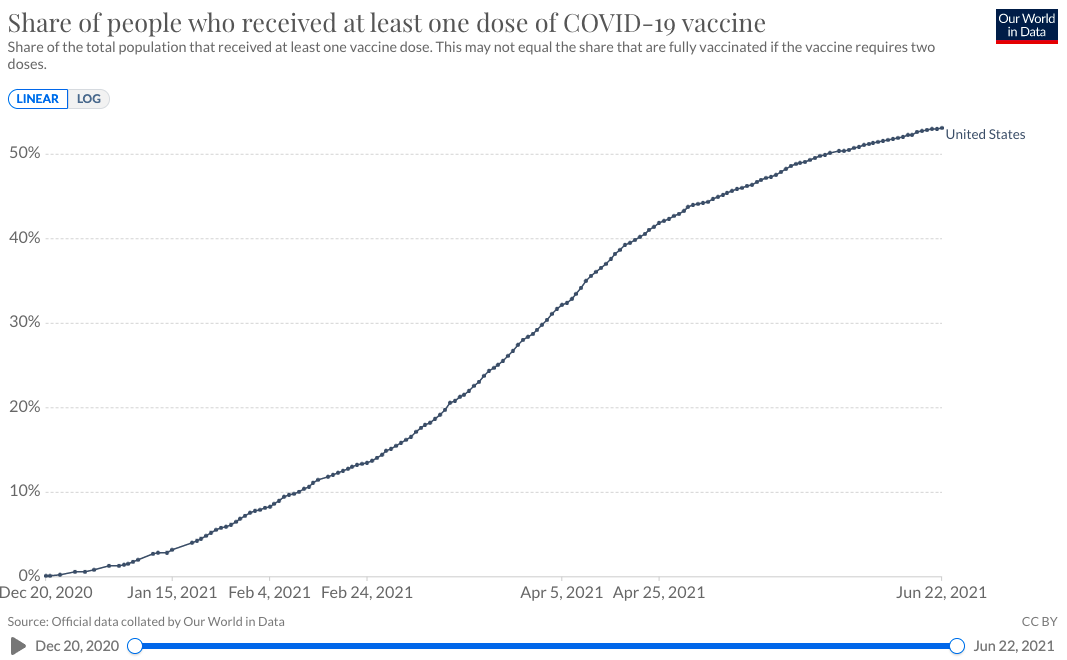 美國疫苗施打率