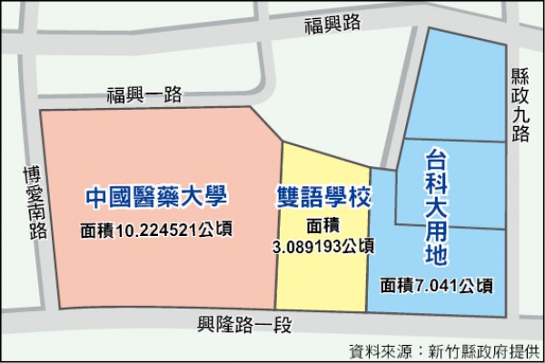 竹北台科大、中國醫藥大學、雙語學校劃分 重新規劃位於【縣政九路南段】、【興隆路一段】、【博愛南路】與【福興路】之間占地20公頃的台科大預定地: 7 公頃規劃「台科大竹北校區」。 10 公頃規劃「中國醫藥大學附設竹北分院」。 剩下 3 公頃則興建「亞太美國學校」。