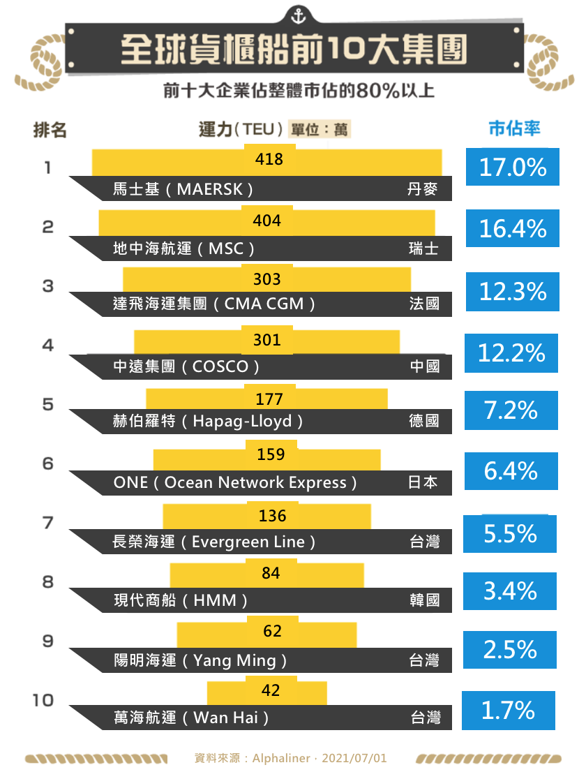 貨櫃航運奇蹟不再？航運指數介紹：SCFI、FBX 指數！海運完整分析！ - StockFeel 股感