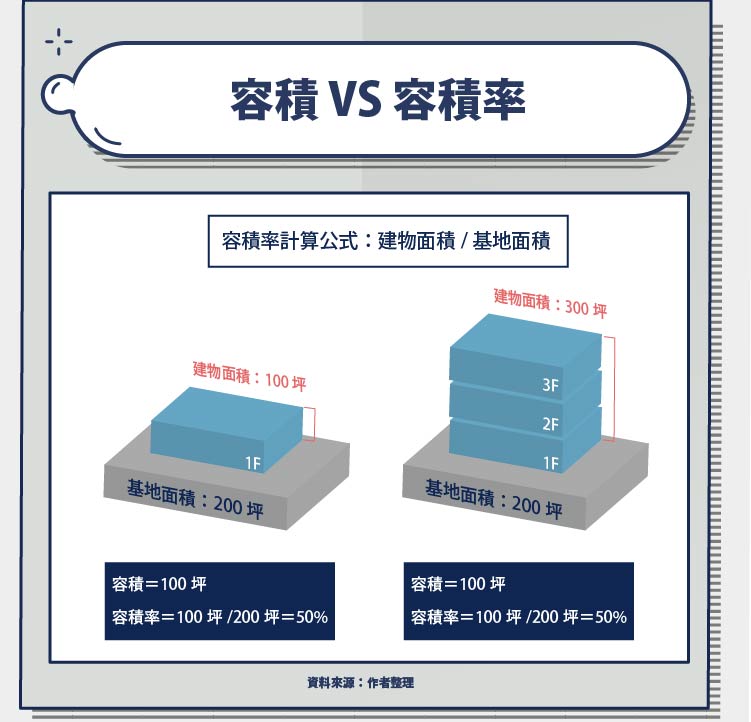 免計容積是什麼意思 免計容積項目有哪些 住家免計容積項目表 Stockfeel 股感