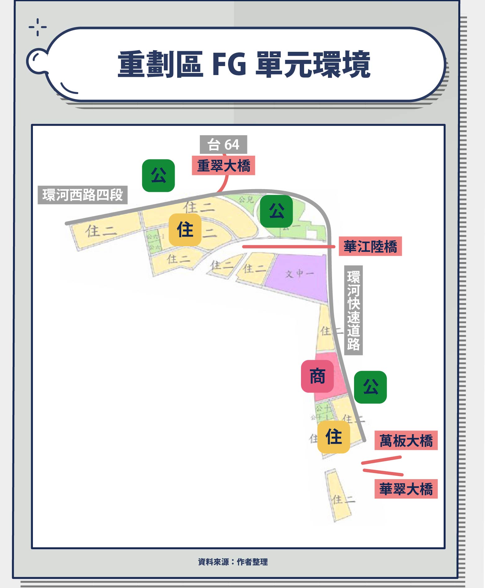 FG 單元就是一個回力鏢形狀的區塊，被兩旁的華江河濱公園包夾著，所以休閒空間也是不用擔心的（甚至還有一塊賞鳥綠地呢）。整體而言的土地區用分區也算是乾淨，大部分面積都是住宅跟綠地，還留有一座學校的預定地。