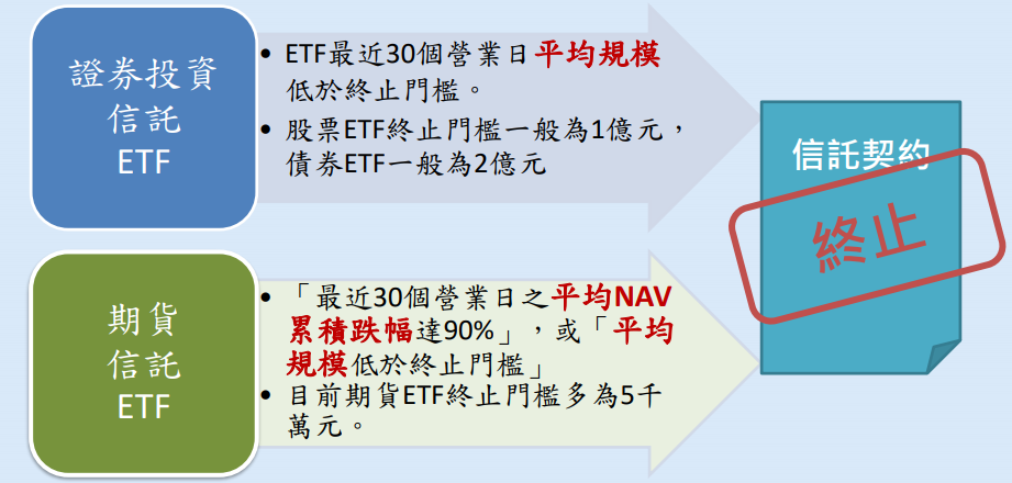 ETF下市標準