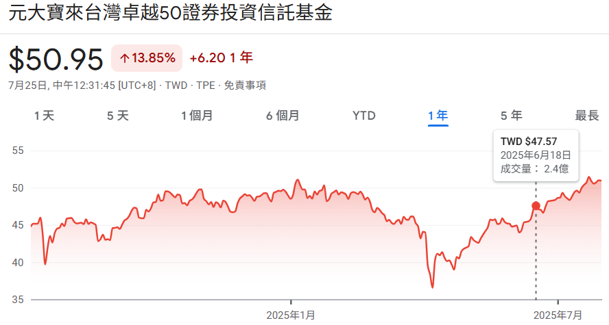 0050分割
