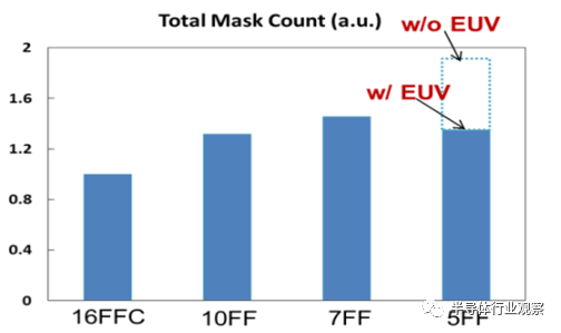 不同製程中的 Mask 數量