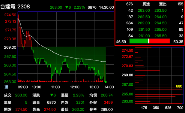 當沖實戰 當沖降稅延長 當沖成本怎麼算 如何賺到錢 21 08新制