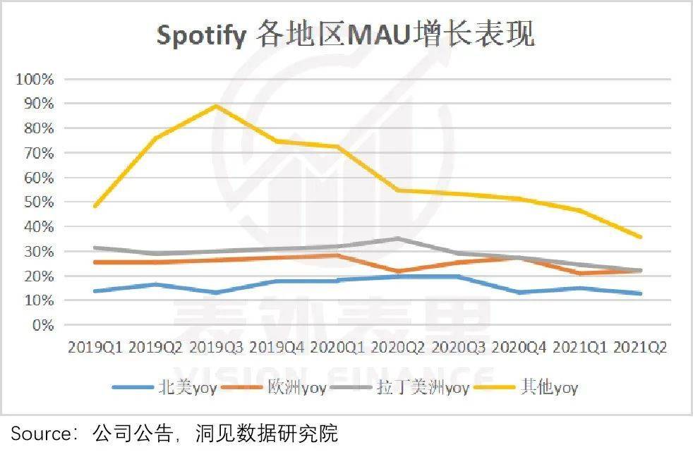 Spotify各地區MAU增長表現