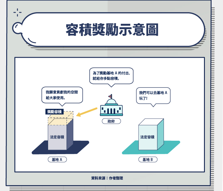 容積獎勵是什麼 容積移轉有什麼條件 增額容積可以用買的 Stockfeel 股感