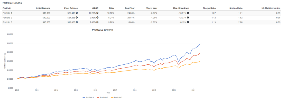 Three fund portfolio 回測數據