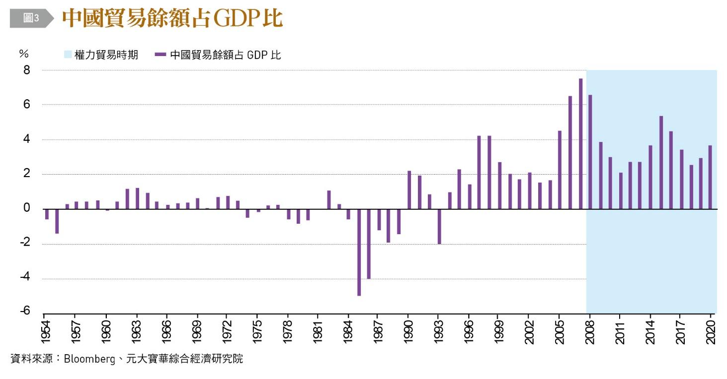 中國貿易餘額占GDP比