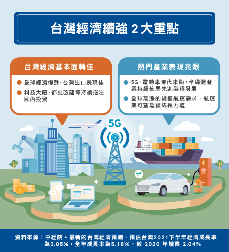 台股成長潛力強 小資族該如何佈局 3 檔安聯台股基金帶你上車 Stockfeel 股感