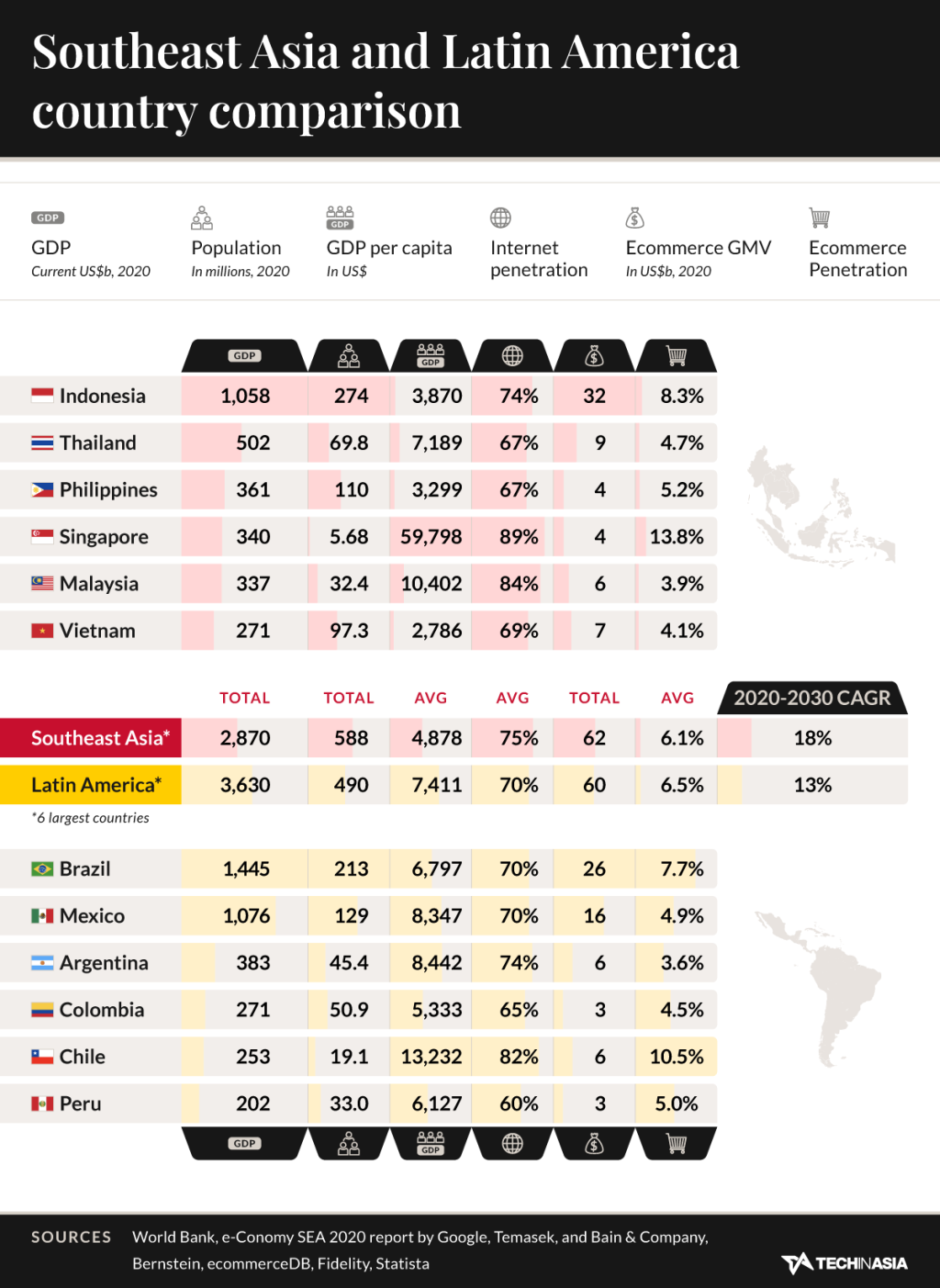 東南亞與拉丁美洲各六個主要經濟體比較