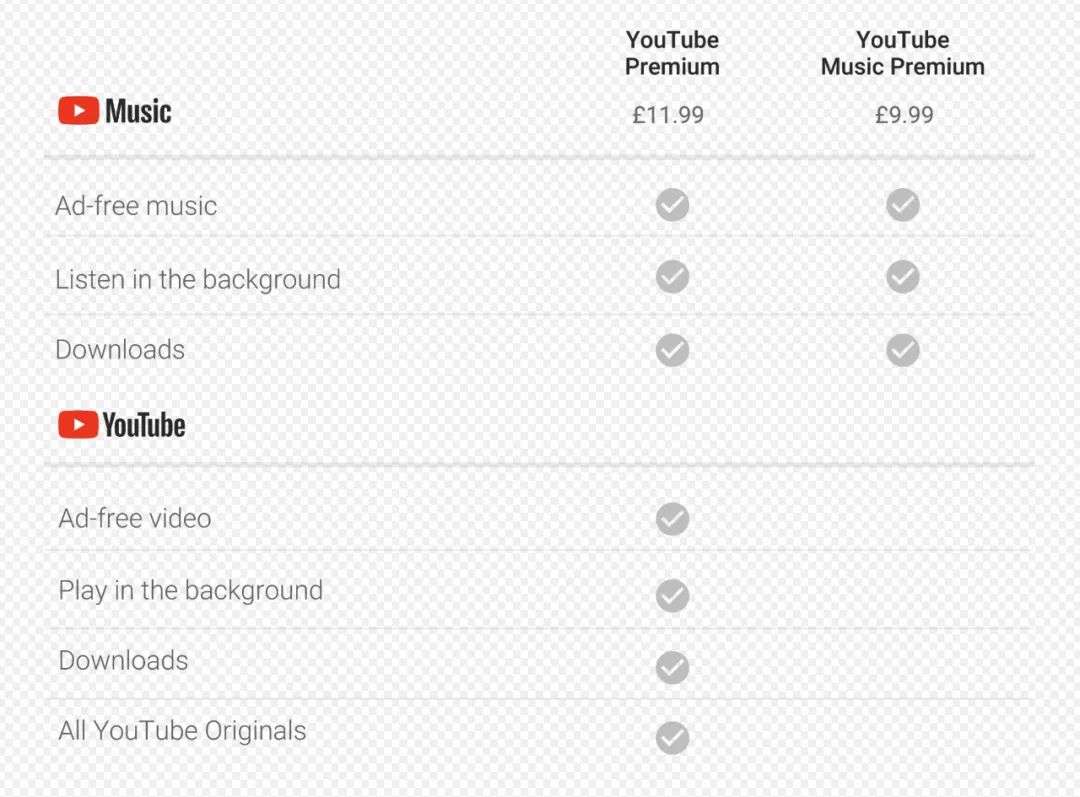 ▲YouTube Music Premium 與 YouTube Premium 的服務差異比較