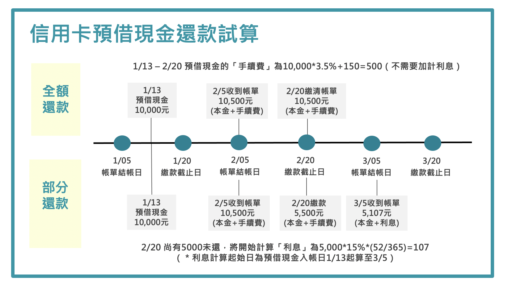 最新】信用卡預借現金是什麼？如何申請？附30 家銀行手續費、利息比較- CashFeel 安錢感