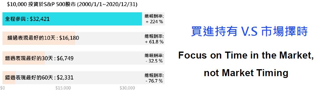 買進持有與市場擇時比較 買進持有與市場擇時比較