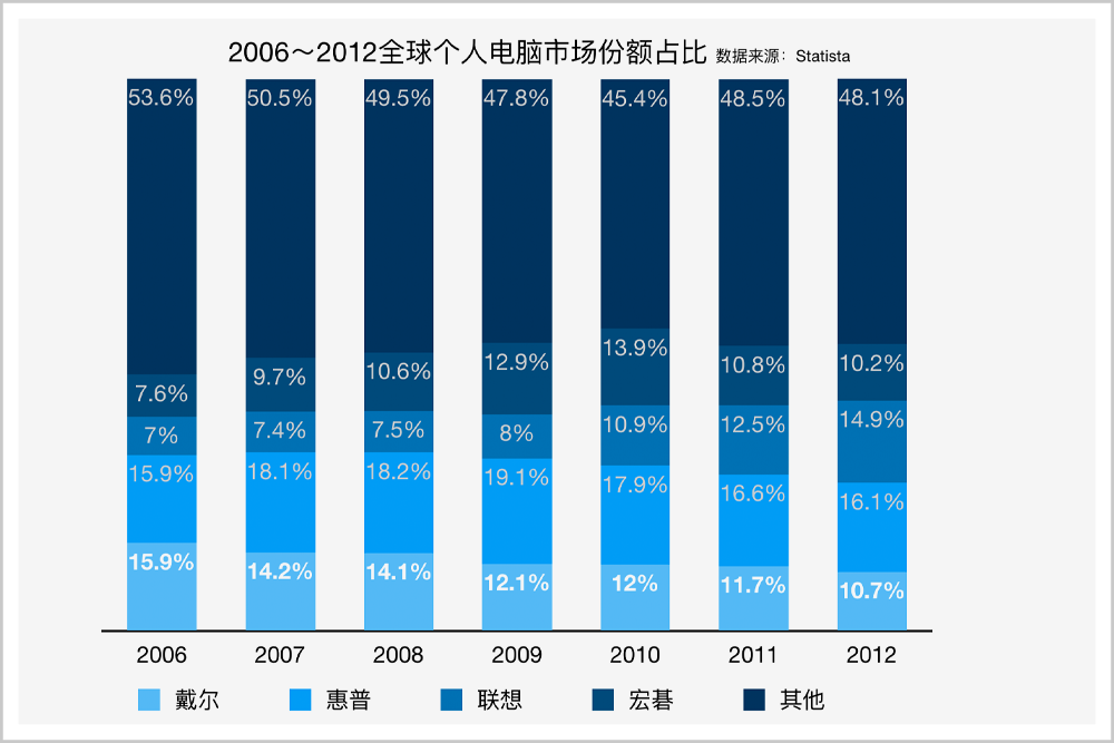  2006-2012 全球個人電腦市場佔有率佔比