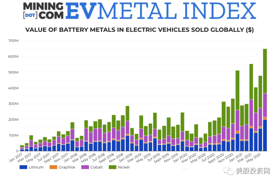 電動汽車電池金屬的價值圖表