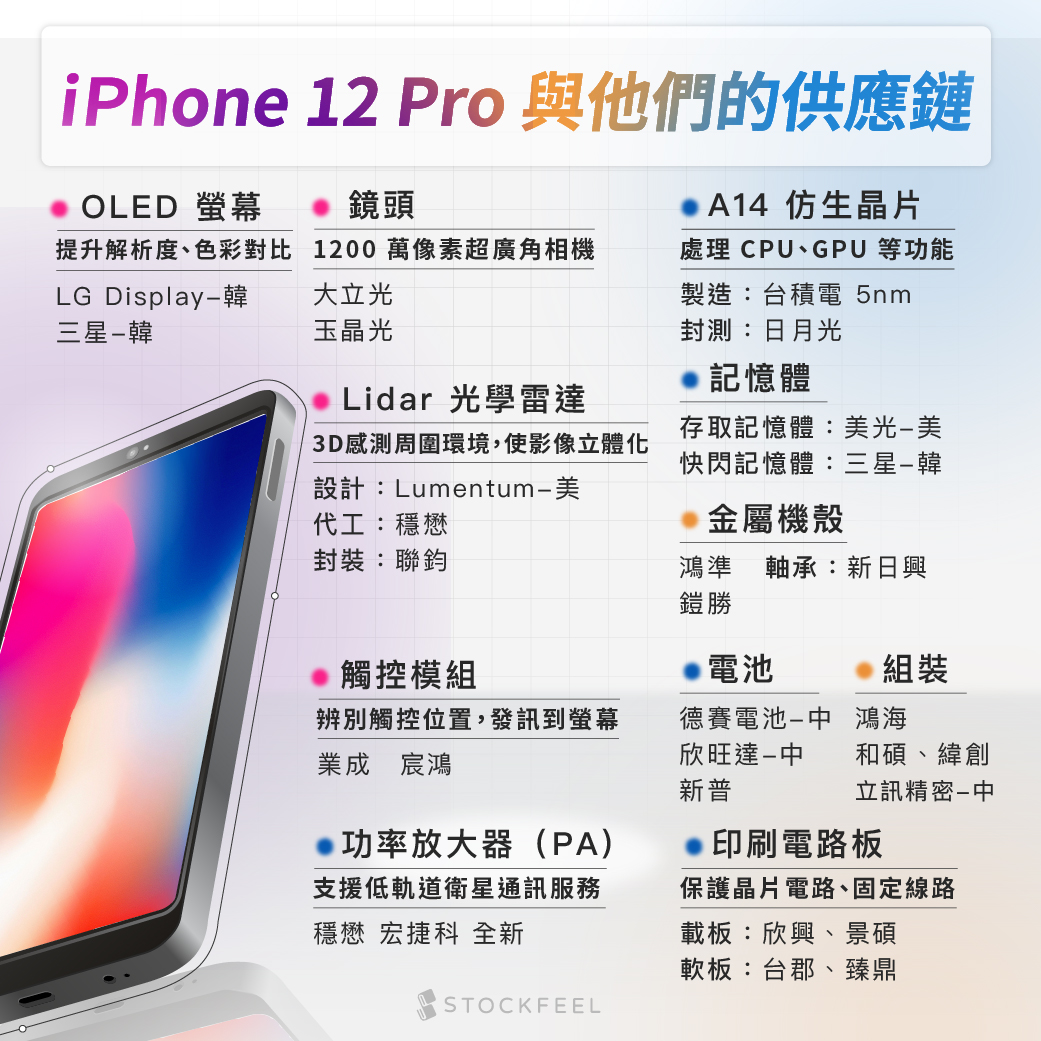 iPhone 12 Pro 與他們的供應鏈