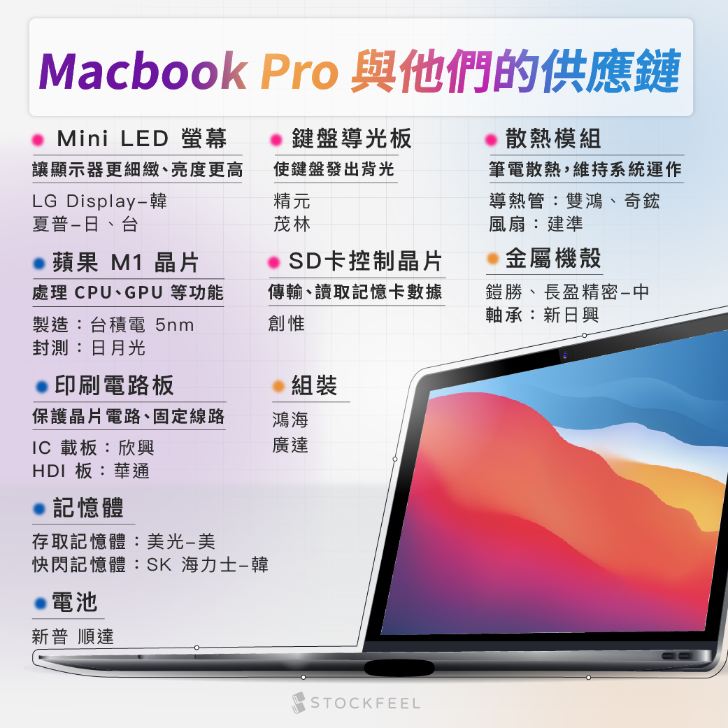 Macbook Pro 與他們的供應鏈