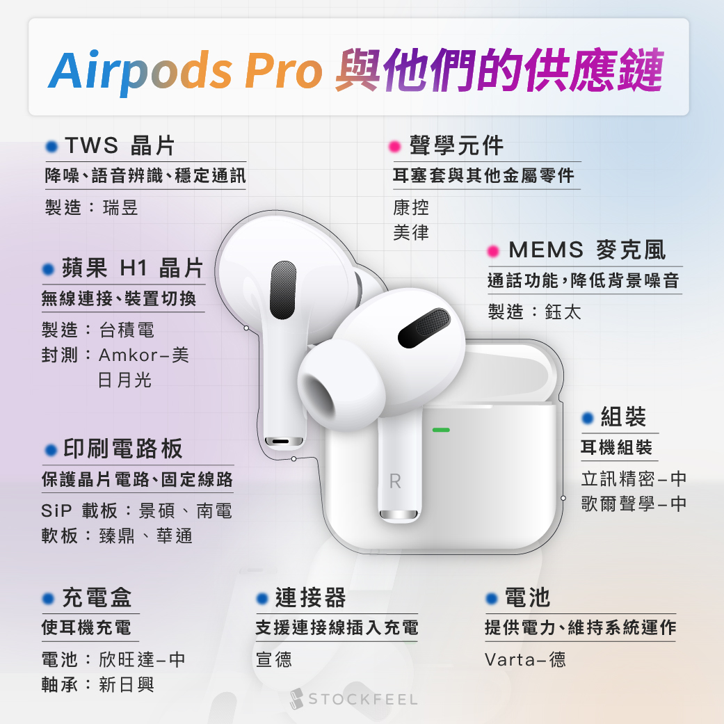 Airpods Pro 與他們的供應鏈