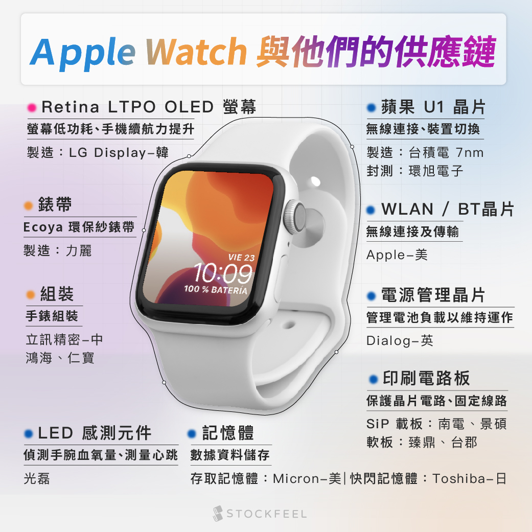 Apple Watch 與他們的供應鏈