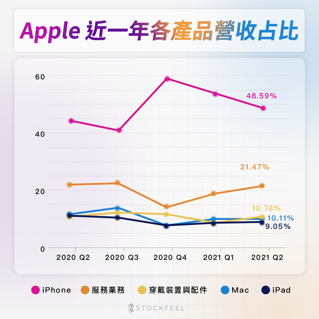 Apple 近一年各產品營收占比