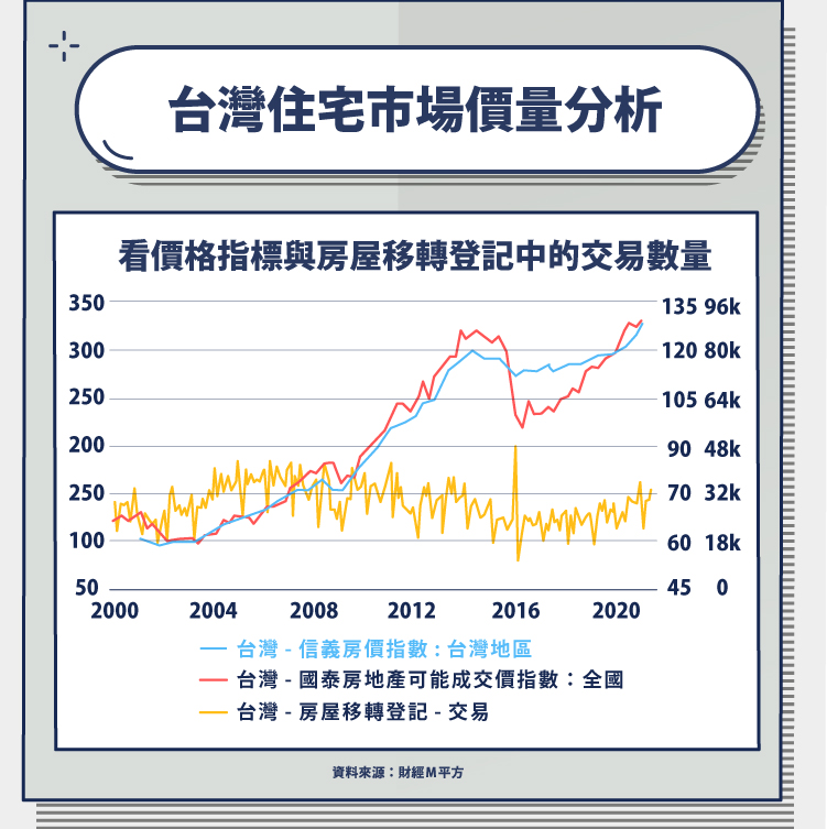 台灣住宅市場價量分析：看價格指標與房屋移轉登記中的交易數量