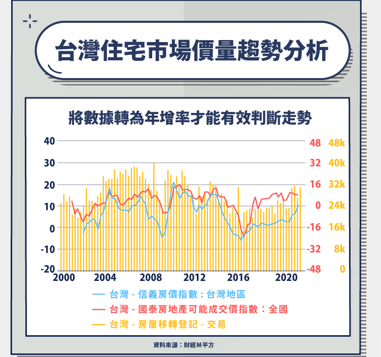 台灣住宅市場價量趨勢分析：將數據轉為年增率才能有效判斷走勢